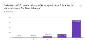 Želja po druženju in spoznavanju članov je bila izražena tudi v anketi, ki jo je društvo izvedlo v mesecu maju.